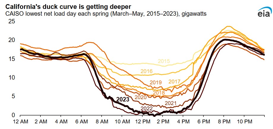 A graph of different colored lines with two peaks and a deep trough, showing electricity generation from midnight to midnight.  The trough deepens every year and the second peak slope increases, showing the expansion of solar and the ramp up of power after solar decrease.